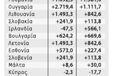 Δημοσιονομική έκθεση ΕΕ για το 2009: Πώς χρησιμοποίησε η ΕΕ τον προϋπολογισμό της;