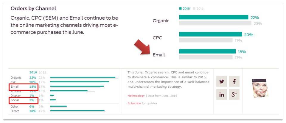Custora-orders-by-channel-2016-email-marketing