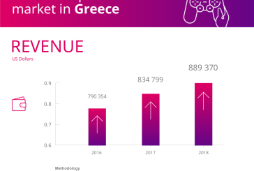 Η γενιά των eSports: Νέα έρευνα της PayPal προβλέπει πως το κοινό των ηλεκτρονικών αθλημάτων (eSports) στην Ελλάδα θα αυξηθεί σε ποσοστό 19% ανά έτος