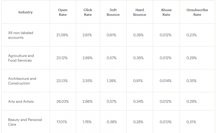 Email Marketing Benchmarks