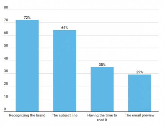 Reasons-Open-Email